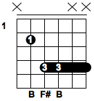 Basic Guitar Chords - D5 Chord
