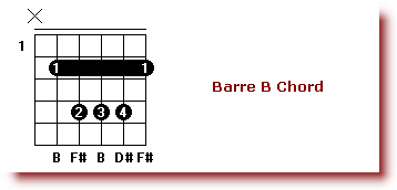 basic_guitar_chords_b_major