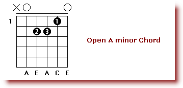 Basic_Guitar_Chords_Open_A_minor_Chord