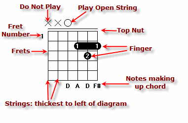 How Do You Read Guitar Chord Charts